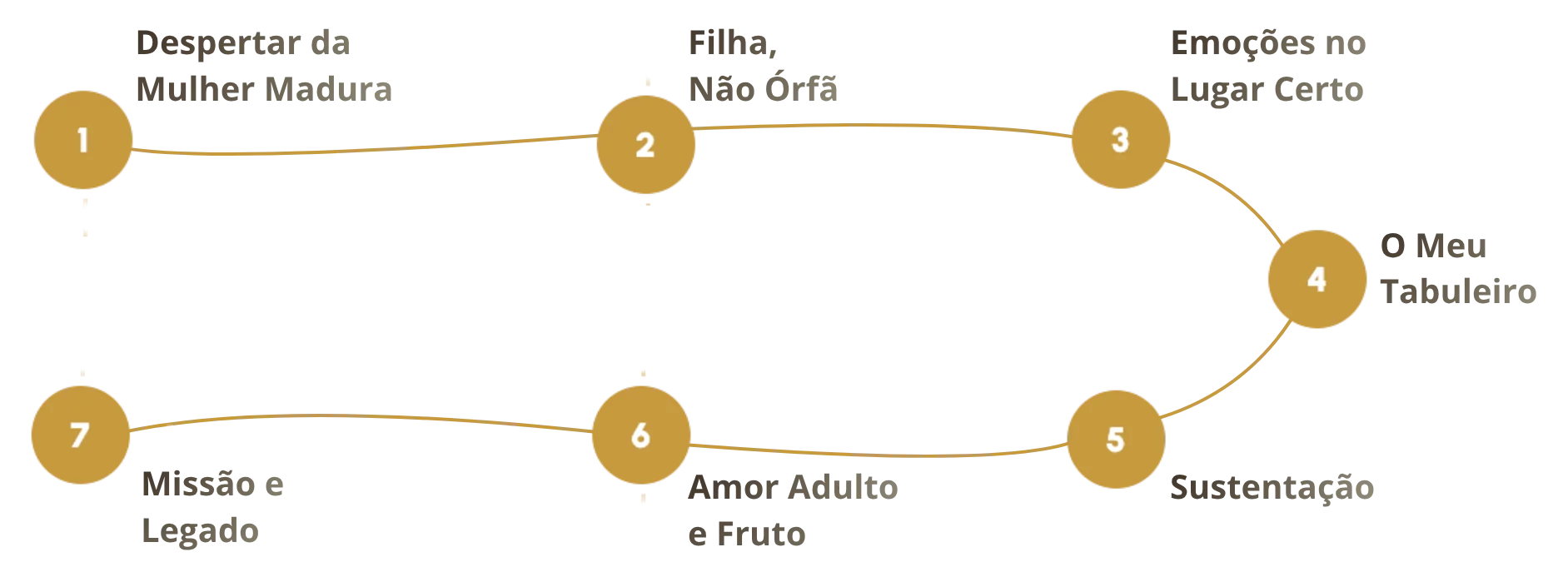 Diagrama das 7 áreas fundamentais da mulher memorável: Despertar da Mulher Madura, Filha Não Órfã, Emoções no Lugar Certo, O Meu Tabuleiro, Sustentação, Amor Adulto e Fruto, Missão e Legado